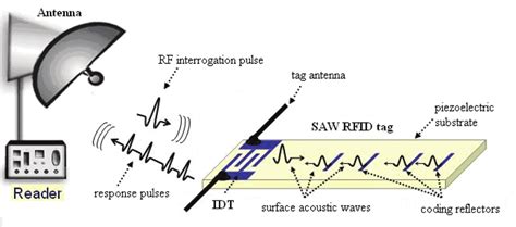 saw rfid